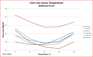 Wideband Ferrite Core Loss vs Temp
