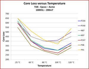 Ferrite Core Loss vs Temp