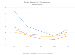 Ferrite Power Loss vs Temp