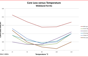 Wideband Ferrite Core Loss vs Temp