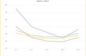 Ferrite Power Loss vs Temp
