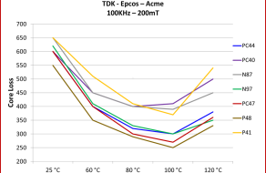 Ferrite Core Loss vs Temp